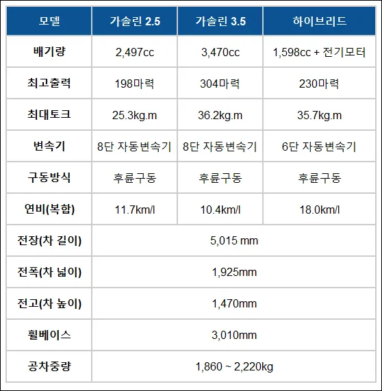 그랜저 제원 비교 표