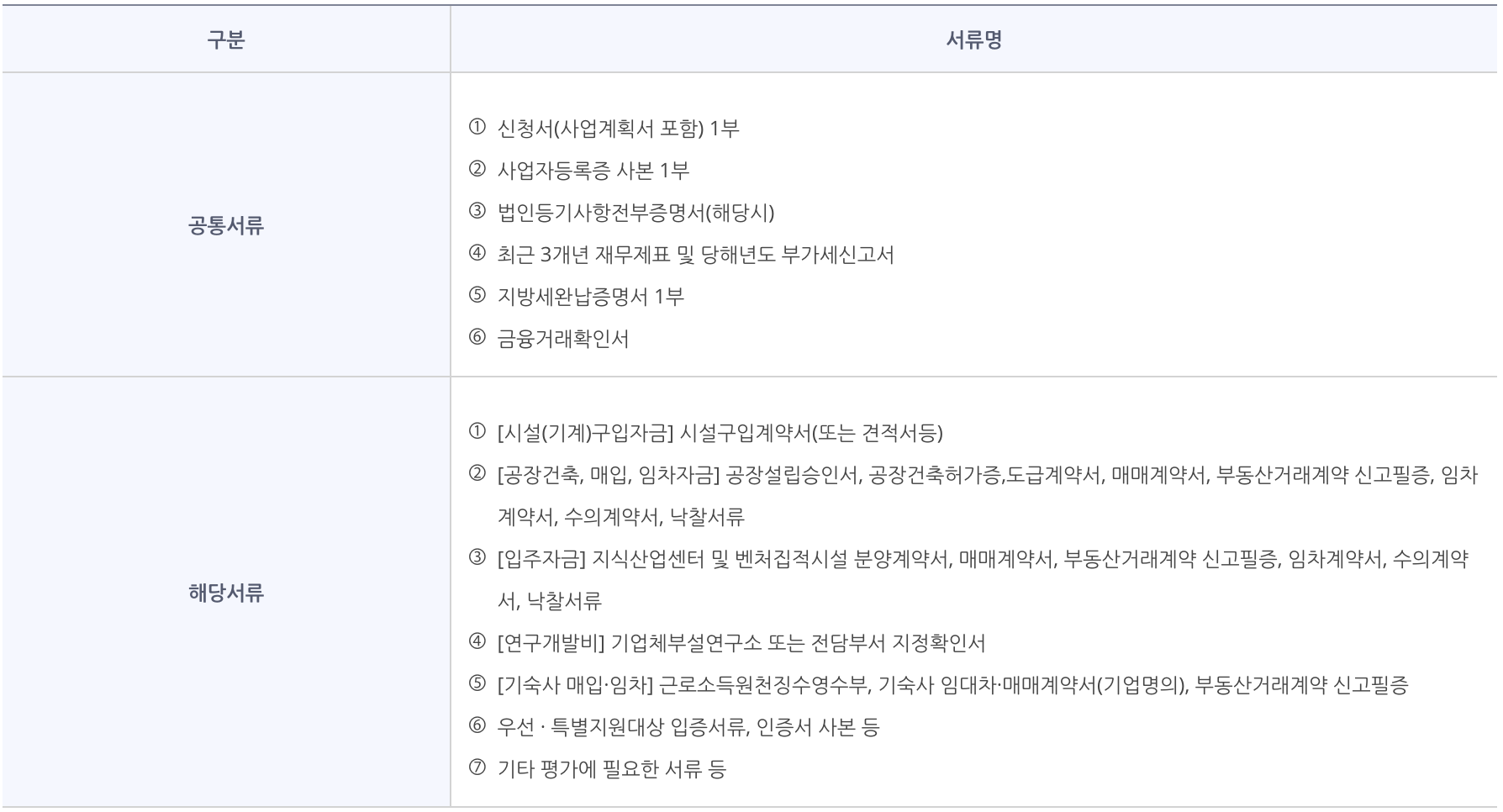 여성창업기업 구비서류 항목