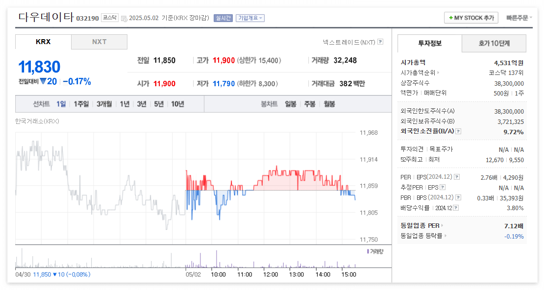 다우데이타 주가 주식 전망