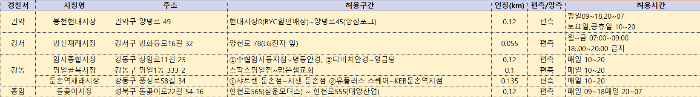 설연휴 서울 전통시장 주정차 가능구역