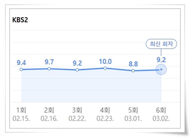 달이 뜨는 강 시청률