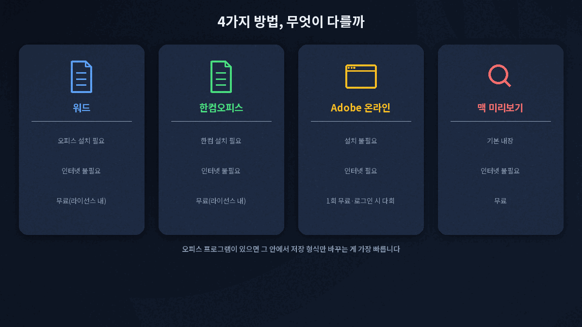 PDF 변환 방법 4가지 워드 한컴 어도비 미리보기 비교