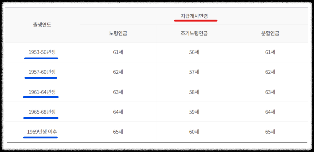 국민연금수령액알아보기