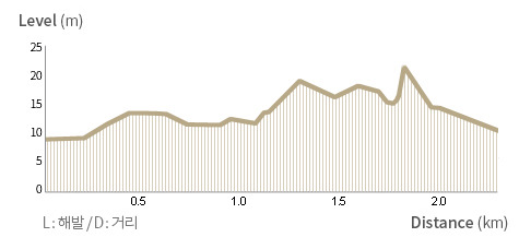 2.1km 30분 초급 비순환형