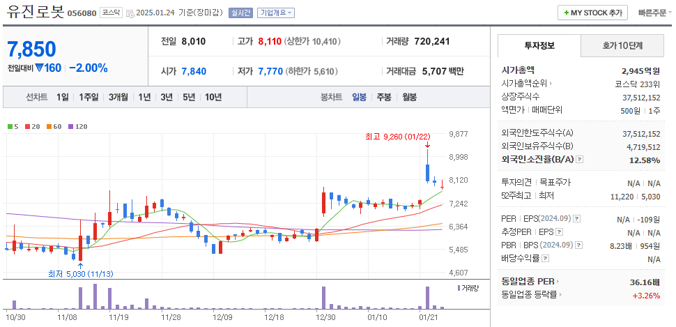 의료용 로봇 관련주 유진로봇 주기 차트