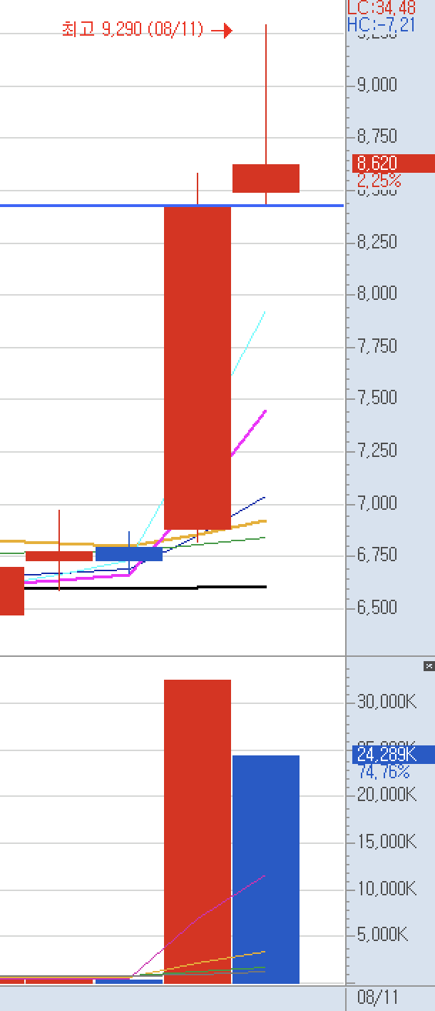 눌림목 매매 지지대
