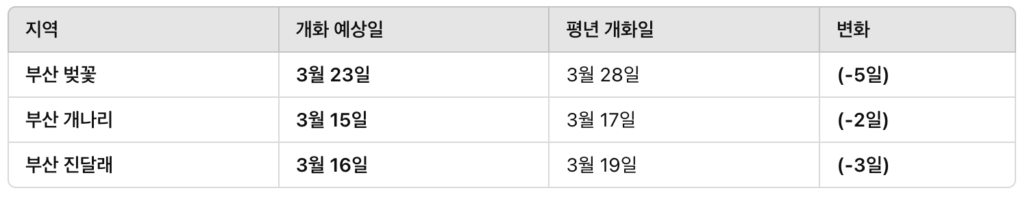 2025 부산 벚꽃, 개나리, 진달래 개화시기