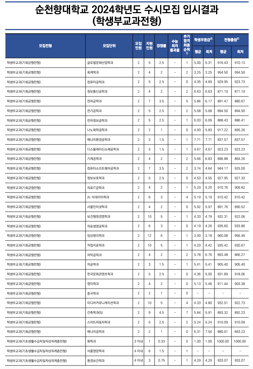 2024 순천향대 학생부교과 충원합격 결과