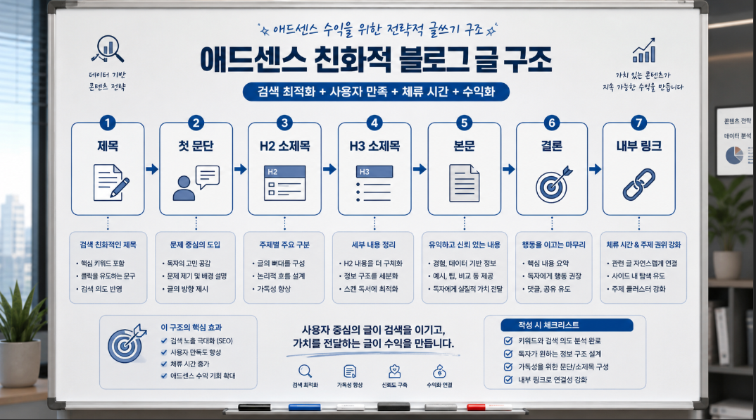 애드센스 블로그 글의 H2 H3 소제목 구조와 본문 흐름을 정리한 이미지