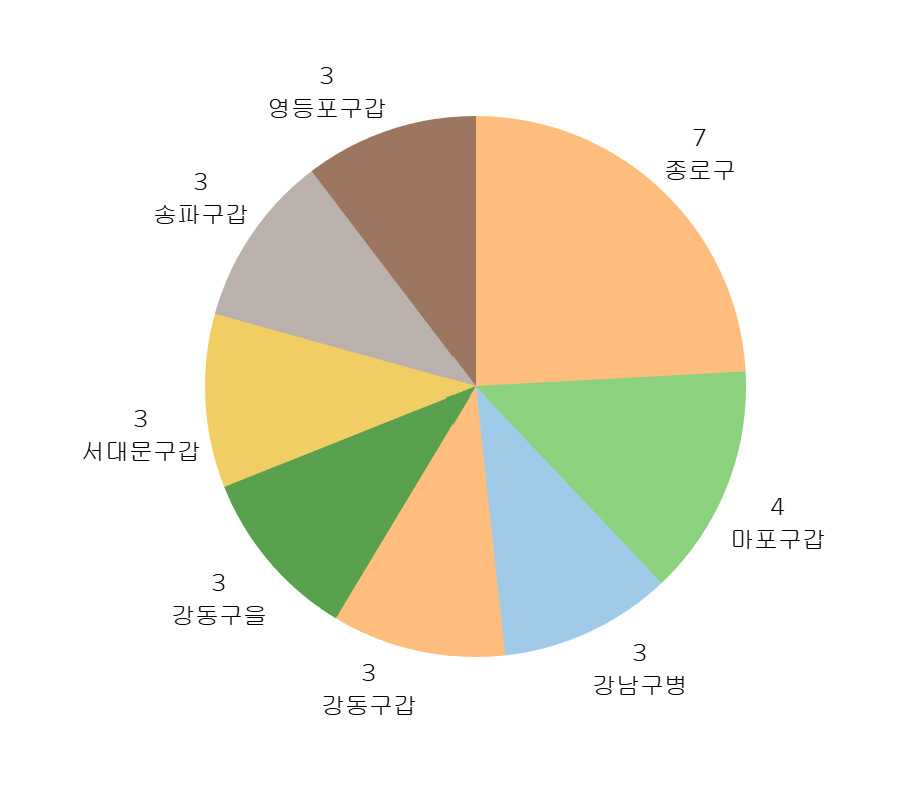출마 경쟁률이 높은 순서 지역구 표시