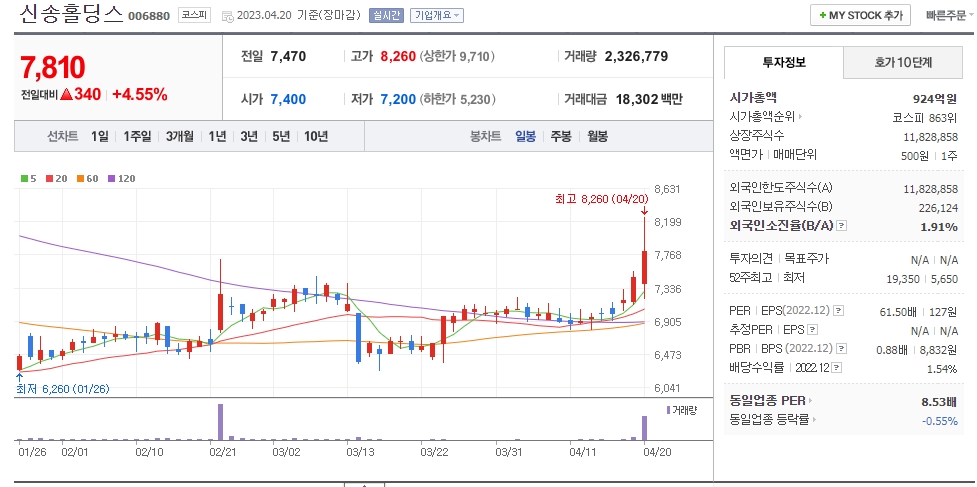 신송홀딩스 일봉차트