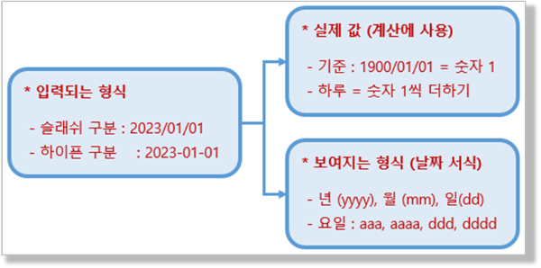 엑셀 날짜 데이터의 구성