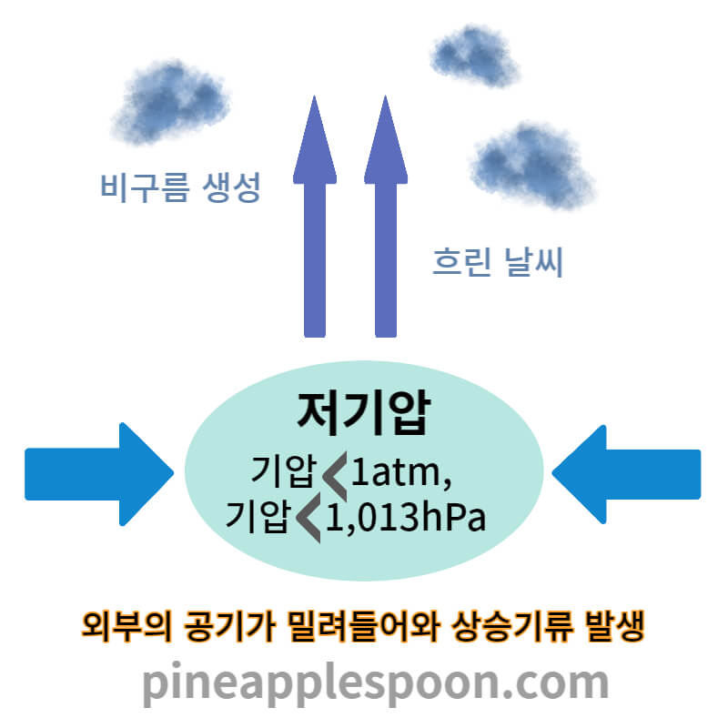 헥토파스칼-저기압-공기이동-흐린날씨