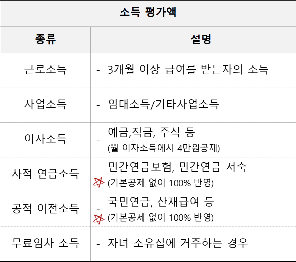 기초연금 대상자 선정 중 소득 평가