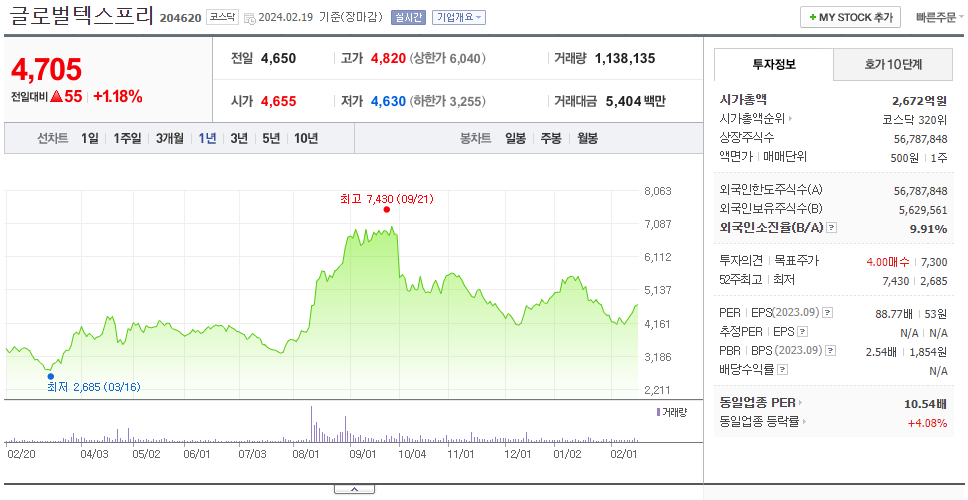글로벌텍스프리_주가