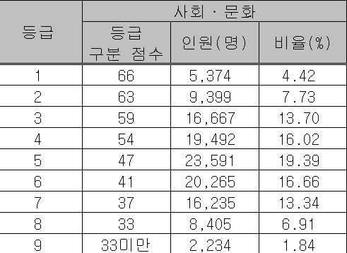 2024년 수능 등급컷