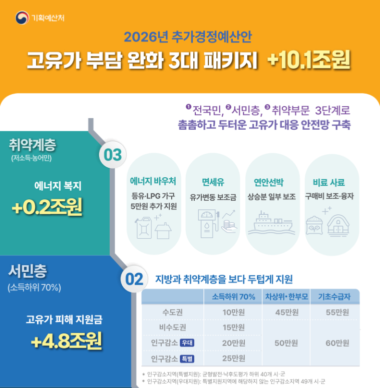 고유가 피해지원금 대상·소득 기준·신청 방법