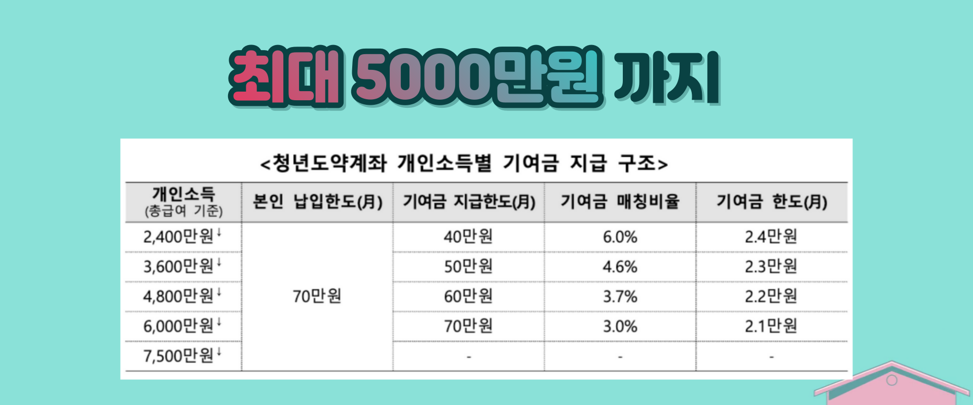 청년도약계좌 가입조건