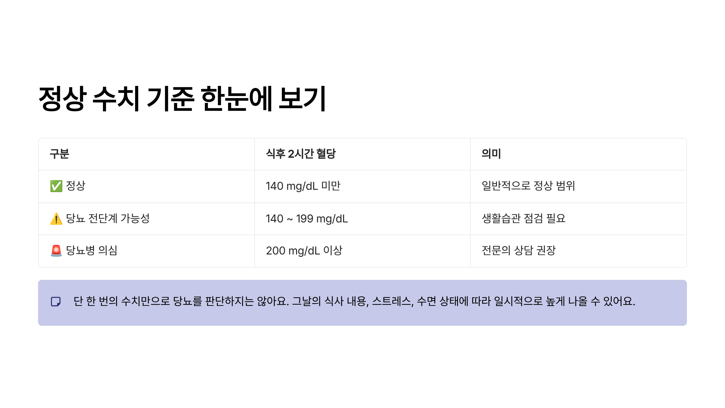 식후 2시간 혈당 정상수치