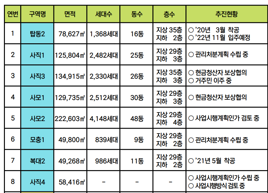 청주시재개발정비사업
