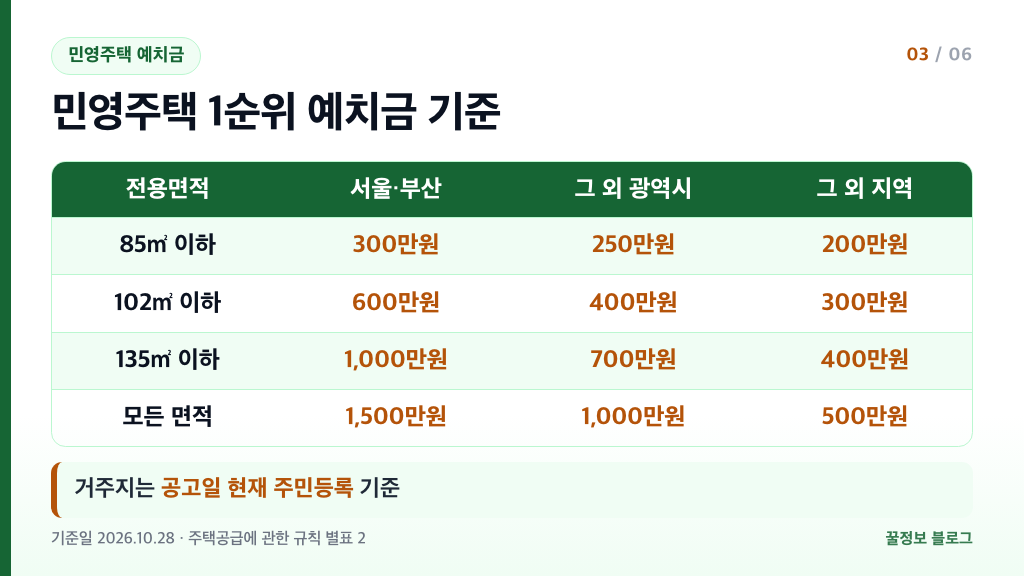 민영주택 청약통장 1순위 예치금 기준 서울 부산 광역시 그 외 지역 면적별 표