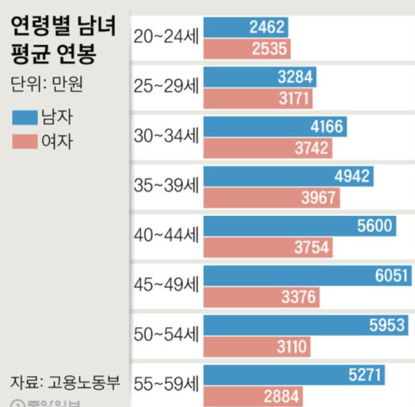 나이별-평균연봉