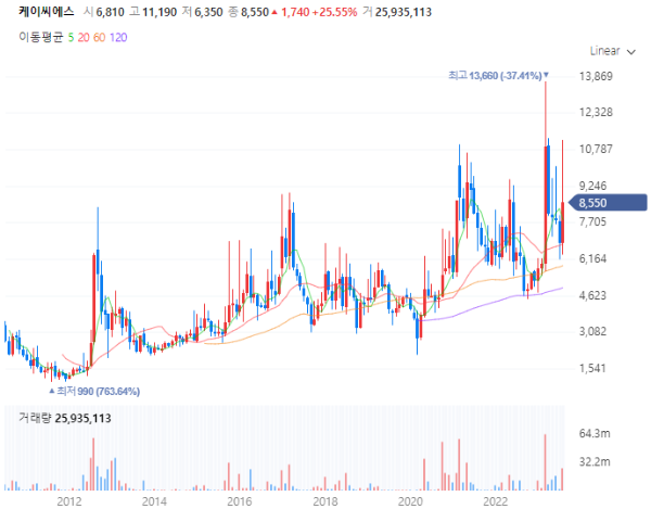 양자컴퓨터관련주대장주_케이씨에스