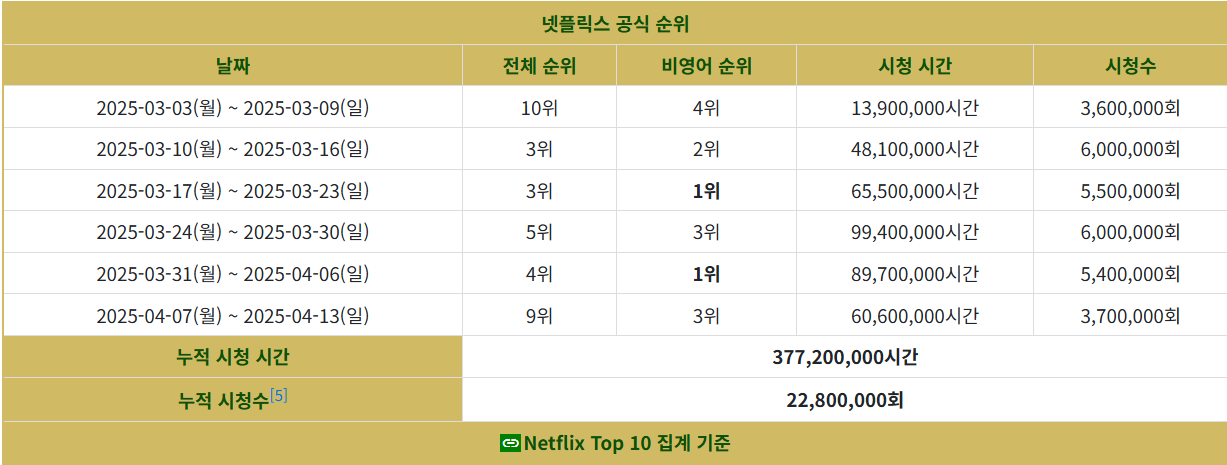넷플릭스 인기순위