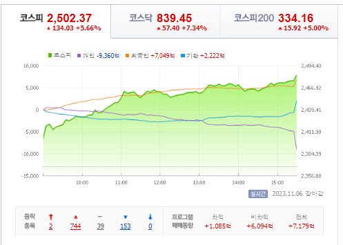 코스피 코스닥 지수 확인
