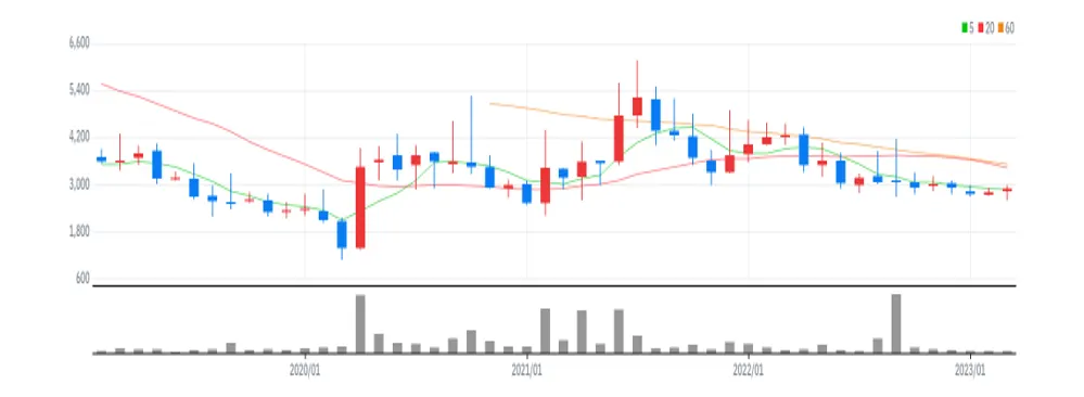 육일씨엔에쓰 월봉