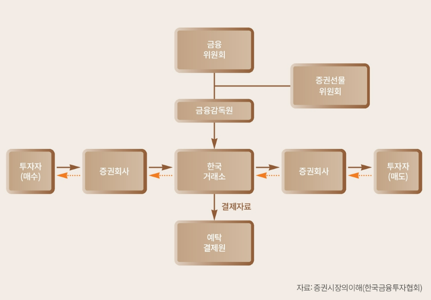 증권(유통)시장의 구조 / 출처 : 한국금융투자협회