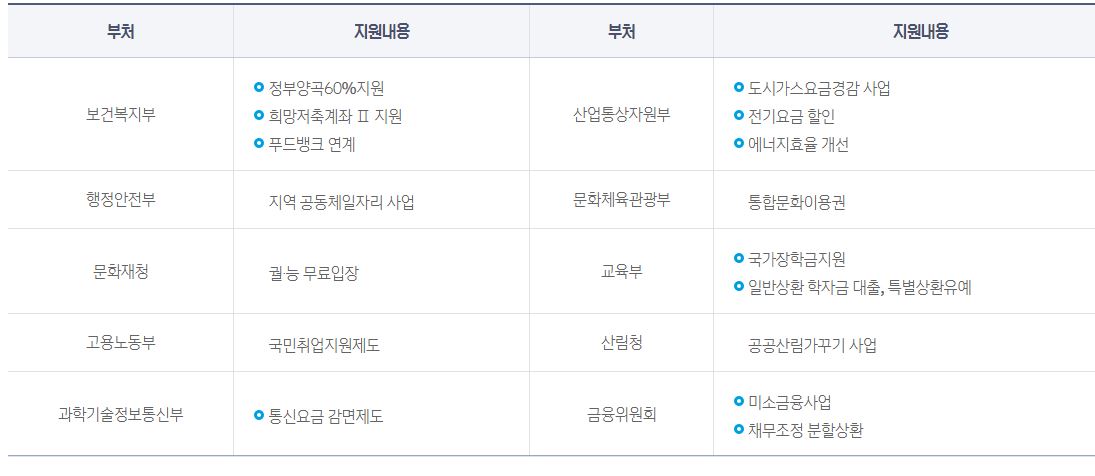 차상위계층 혜택