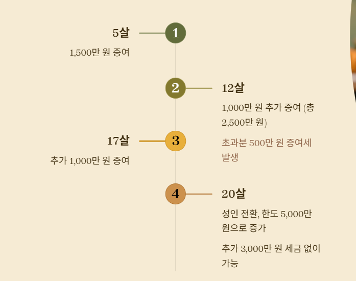 헷갈리는 미성년자 증여공제 완전 정리!