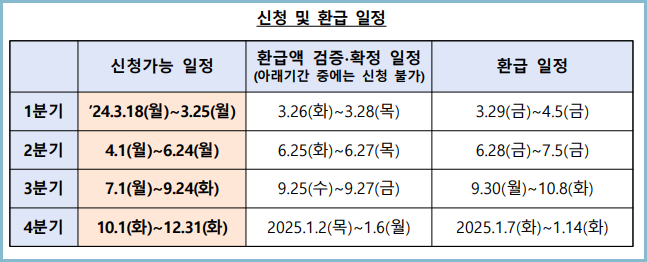이자환급-신청-환급일정