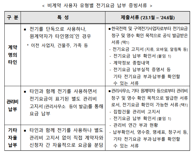 소상공인 전기요금 특별지원! 얼마 안남았데요!!!