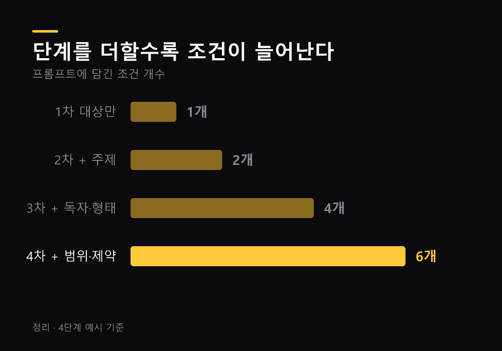 프롬프트 단계별 조건 개수 비교