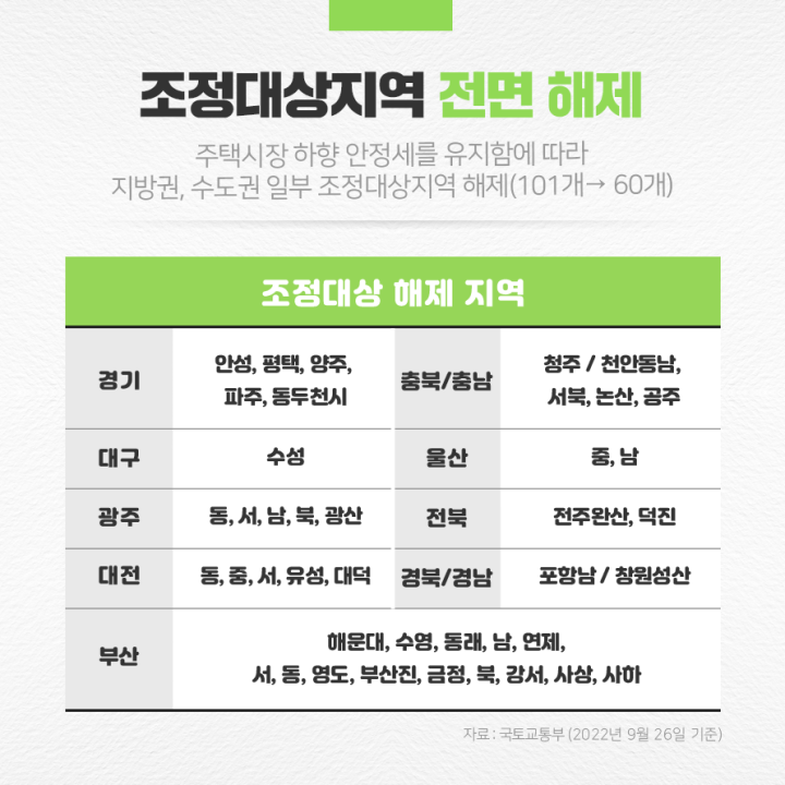 조정대상지역 전면 해제