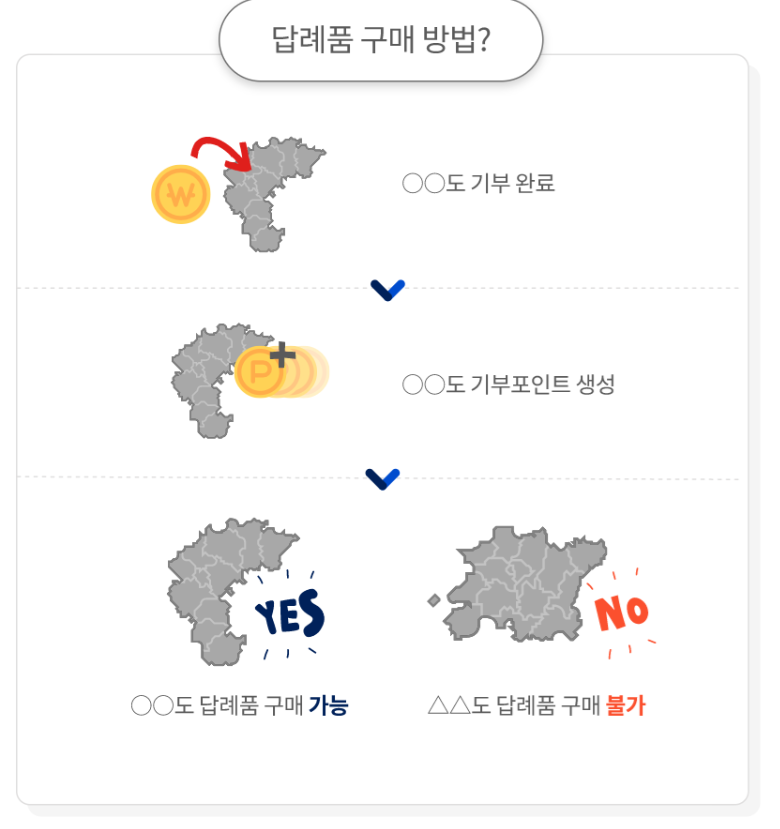 고향사랑 기부제 연말정산 