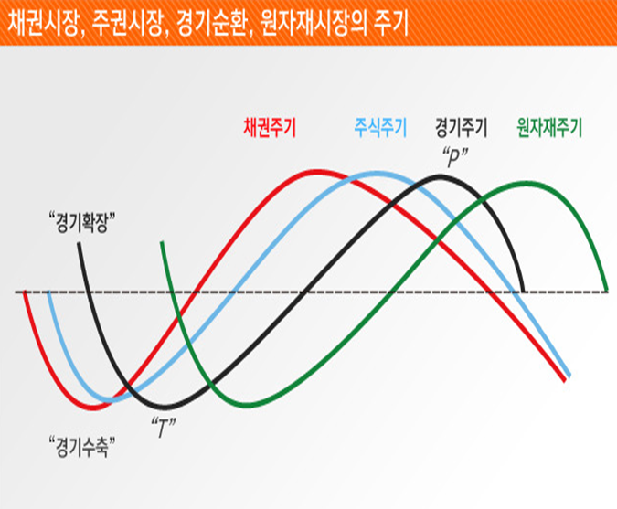 원자재 투자