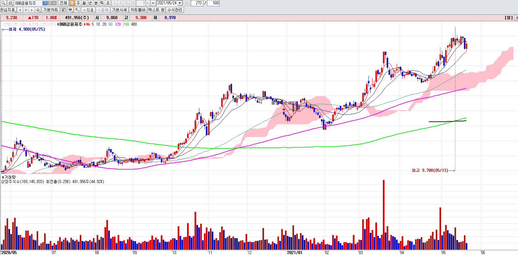 은행관련주DGB금융지주일봉차트