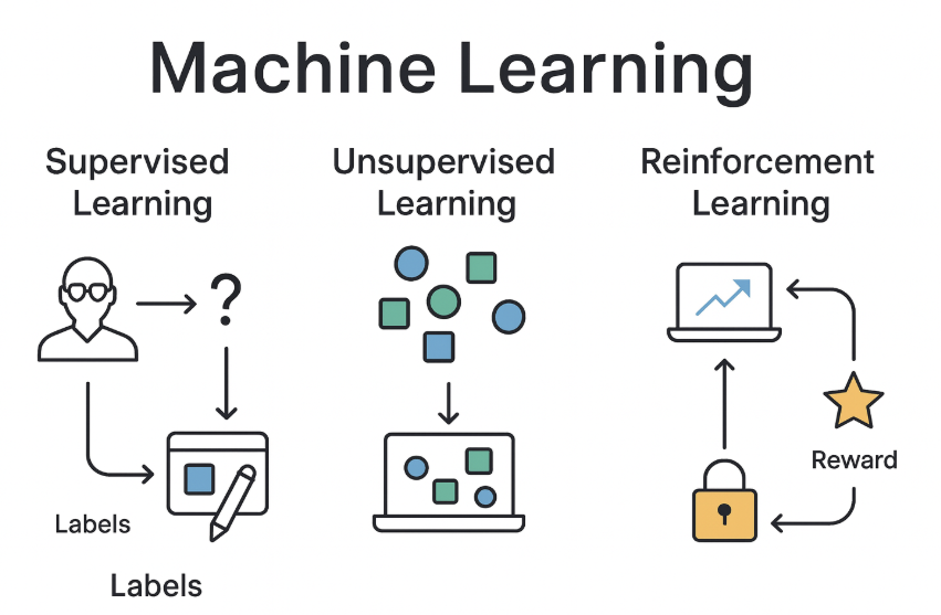 머신러닝의 세 가지 학습 방식인 지도학습, 비지도학습, 강화학습을 비교하는 인포그래픽. 각 학습 방식 아래에는 간단한 설명과 함께 시각적 차이를 보여주는 그래픽 요소가 있으며, 중앙 상단에 '머신러닝 학습 3종 비교'라는 제목이 표시되어 있다