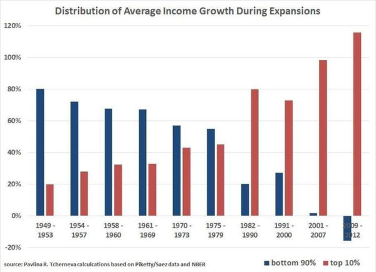 제목:
Distribution of Average Income Growth During Expansions
(경제 확장기 동안 평균 소득 증가분의 분배)
출처: Pavlina R. Tcherneva, Piketty/Saez data and NBER 기반 분석
막대그래프 구성:
X축: 미국 내 경제 확장기(11개 시기, 연도별 구간)
Y축: 해당 시기의 평균 소득 증가분 중 각 계층이 차지한 비율 (%)
막대 색상:
파란색: Bottom 90% (하위 90%)
빨간색: Top 10% (상위 10%)
요약 해석:
1940~60년대까지는 하위 90%가 소득 증가의 대부분을 가져갔으나,
1980년대 이후부터는 상위 10%의 점유율이 급격히 증가,
특히 2001년~2012년 사이에는 하위 90%는 거의 또는 전혀 소득을 얻지 못했으며,
2009–2012년에는 오히려 소득이 줄어든 반면 상위 10%는 115% 이상의 이익을 가져감.
결론:
이 그래프는 ‘낙수효과’의 실패와 소득 불평등의 구조화를 매우 직관적으로 보여주며,
성장기조차도 대중에게 혜택이 돌아가지 않는 구조임을 강조합니다.