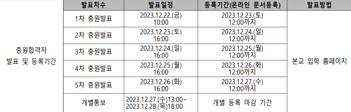 한성대 수시 충원합격자 발표 일정, 문서등록기간