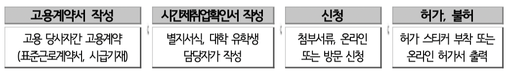 허가절차