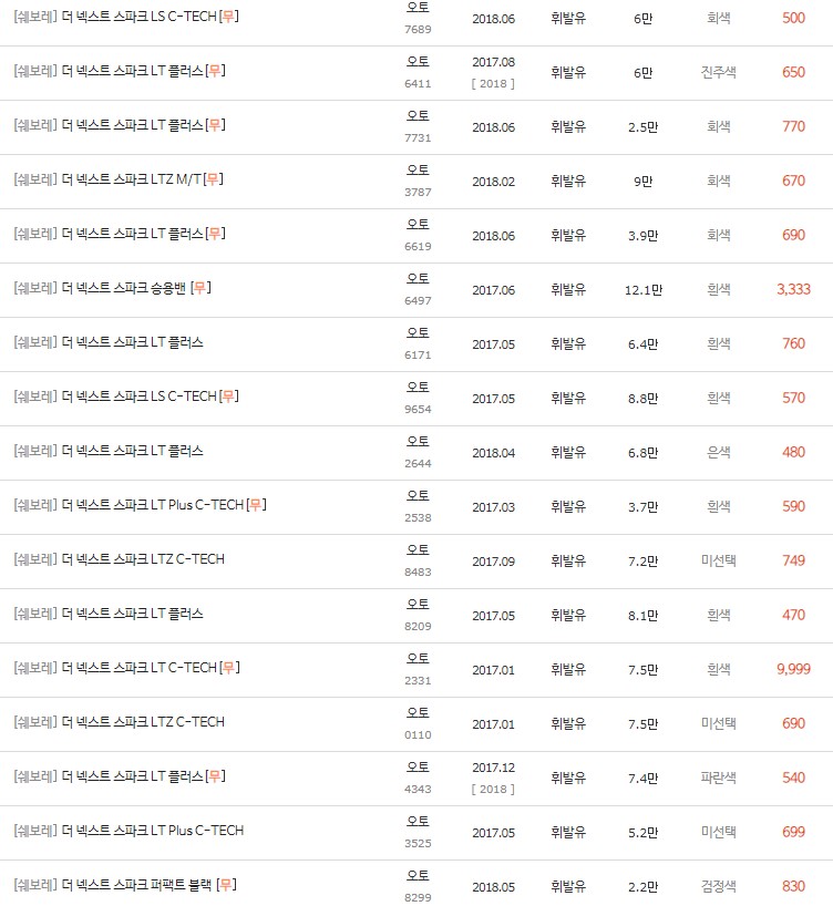 2017~2018년식 더 넥스트 스파크 중고차 시세