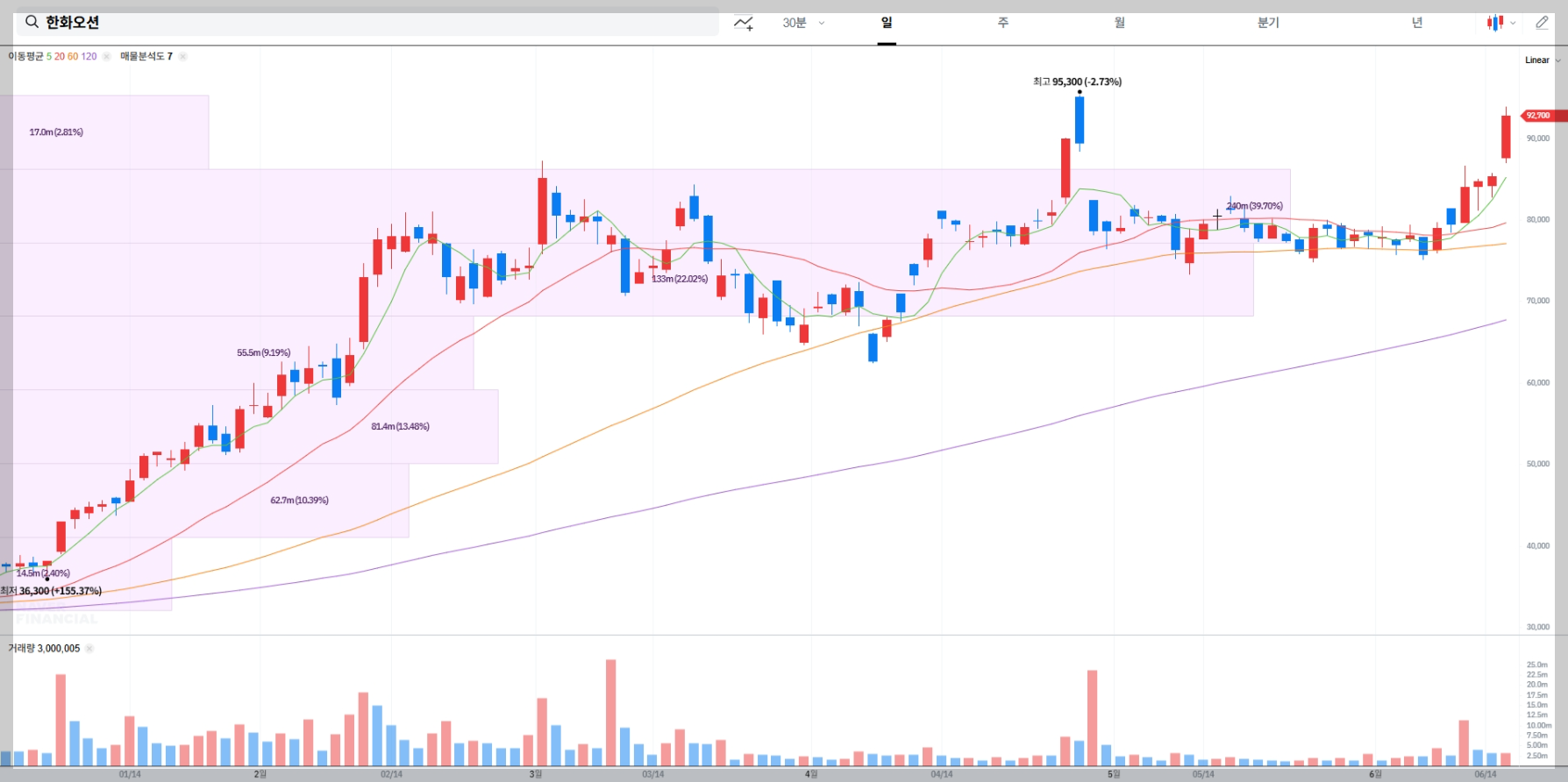 한화오션 현재 주가 차트