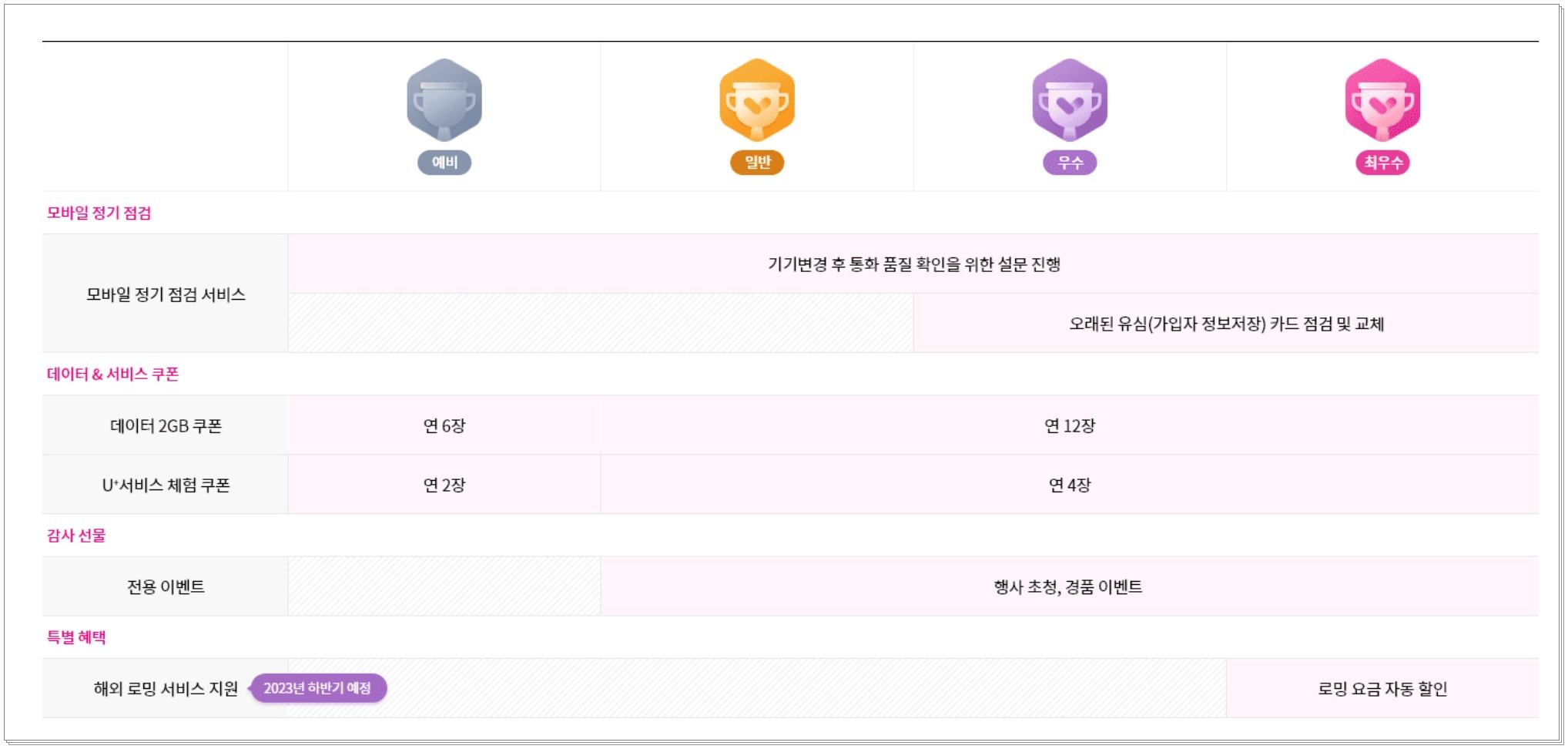 LG유플러스-장기고객-등급별-혜택