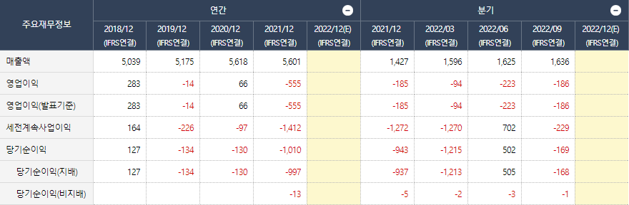 일동제약, 2021년부터 대규모 적자 시작