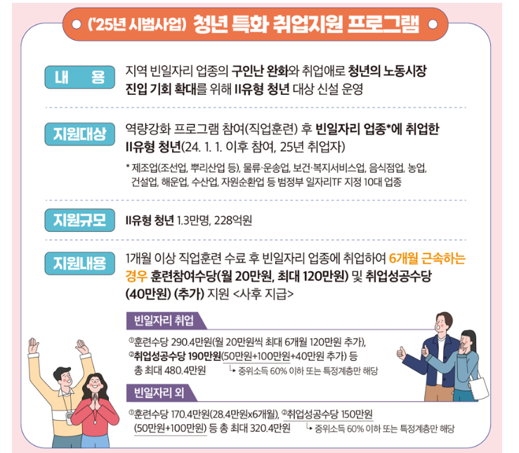 청년특화 취업지원제도 활용방안