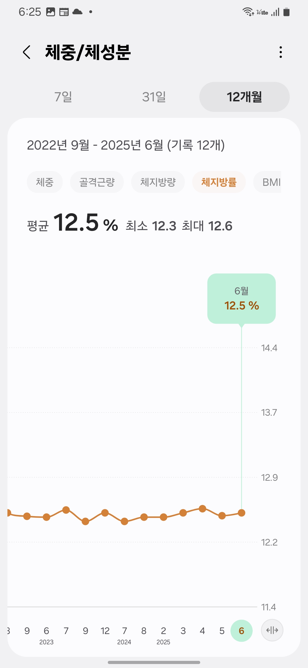 Body fat percentage remained at 12.5% in June 2025, showing long-term effect of stair exercise-2025년 6월 체지방률 12.5% 유지 &ndash; 계단 오르기 운동의 장기 효과